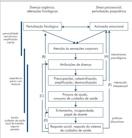 Figura 1. Somatização e Fibromialgia: Modelo Integrador (Adapt. Kirmayer e Robbins, 1998)