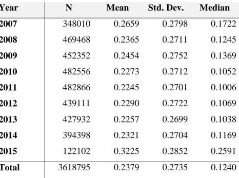 Table 3 - Debt maturity evolution for the whole sample. 