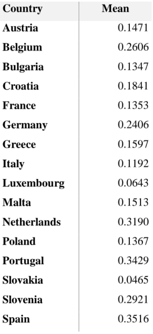 Table 4 - Debt maturity mean by country. 