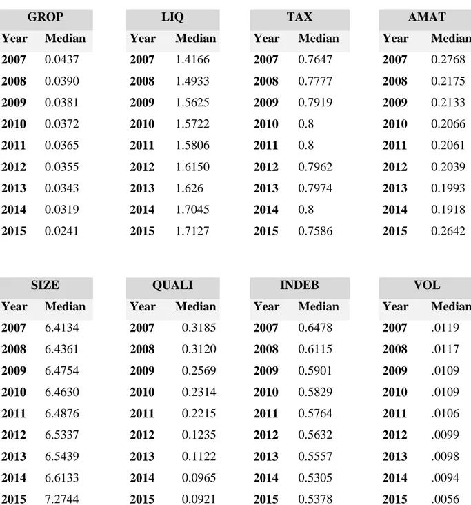 Table 6 - Median of each variable of firm impacts, by year. 