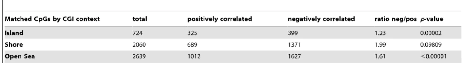 Table 3. Correlation of methylation with gene expression based on island context.
