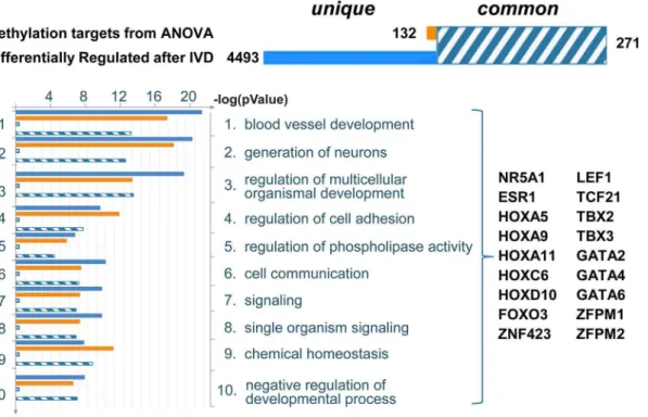 Figure 5. Summary of statistical comparison between ANOVA identified genes and genes differentially expressed after IVD