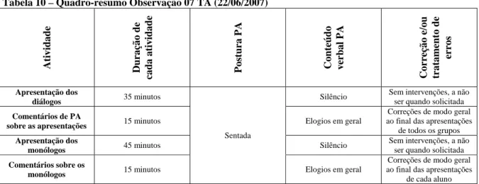 Tabela 10 – Quadro-resumo Observação 07 TA (22/06/2007) 