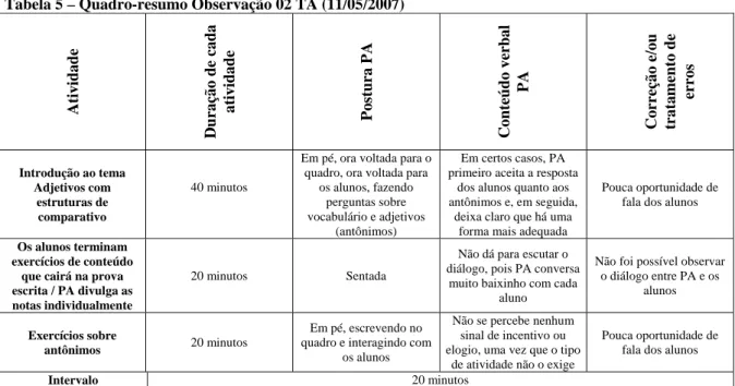 Tabela 5 – Quadro-resumo Observação 02 TA (11/05/2007) 