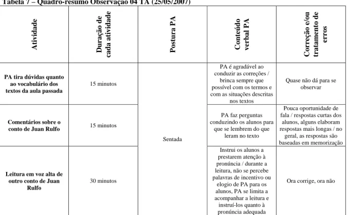 Tabela 7 – Quadro-resumo Observação 04 TA (25/05/2007) 