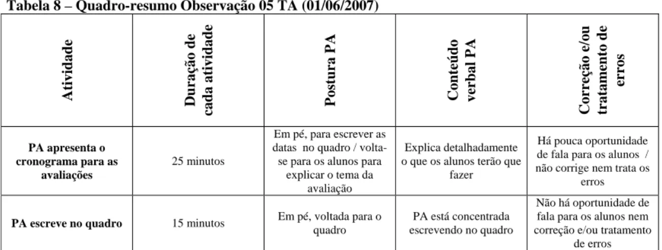 Tabela 8 – Quadro-resumo Observação 05 TA (01/06/2007) 