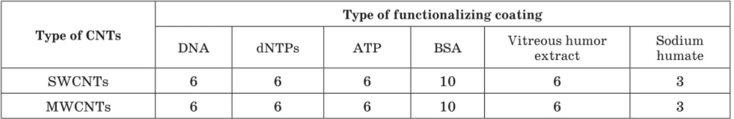 Table 2. Stability of functionalized carbon nanotubes in time (months) Type of CNTs