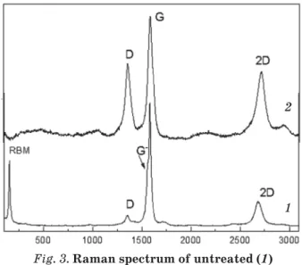 Fig. 3. Raman spectrum of untreated (1)  and functionalized using DNA (2) SWCNTs