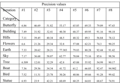 Table II. Average performance of GA+RF Image retrieval 