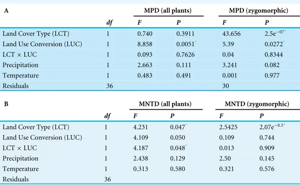 Table 2 Effect of climatic variables, land cover type, land use conversion and its interaction on phylo- phylo-genetic diversity (A) MPD (mean pairwise distance) and (B) MNTD (mean nearest taxon distance).