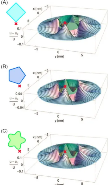 Figure 2 shows the difference in the membrane deformation fields induced by some of the structural models of MscL in Fig