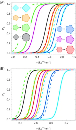 Figure 5. Membrane contribution to the gating probability of selected structural models of MscL