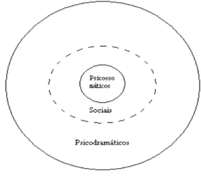 Figura 7: Diagrama de papéis (Moreno, 1975/1993, p. 129) 