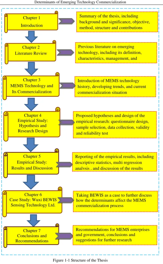Figure 1-1 Structure of the Thesis Chapter 1 Introduction Chapter 2 Literature Review Chapter 3 