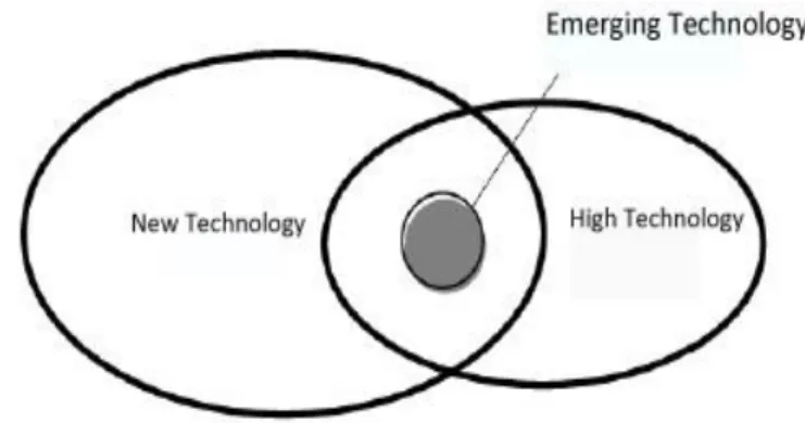 Figure 2-1 Relationships Among Merging, New, and High Technologies    Source: Yin and Wang (2010) 