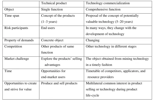 Table 2-2 Differences Between Technical Product and Technology Commercialization  Technical product  Technology commercialization 