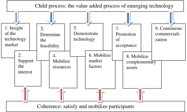 Figure 2-2 The process of Emerging Technology Commercialization  Source: Jolly (2001)   