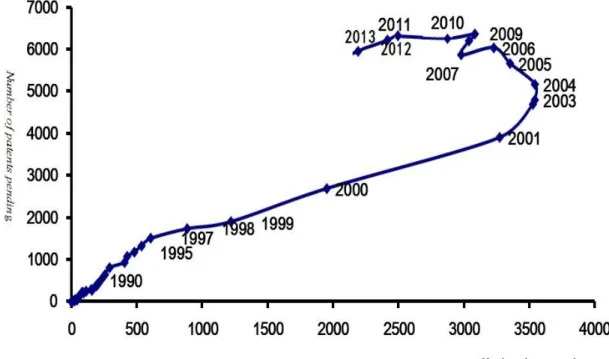 Figure 3-3 Global Patent Applications Related to MEMS Technology from 1982 to 2013 