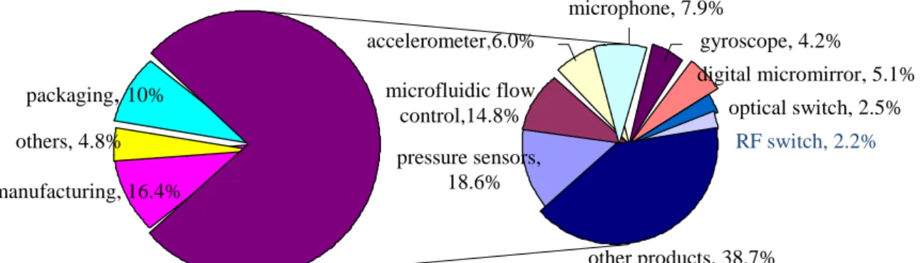 Figure 3-7 Distribution of MEMS Products in China Source: The Derwent Innovations Index (2015) 