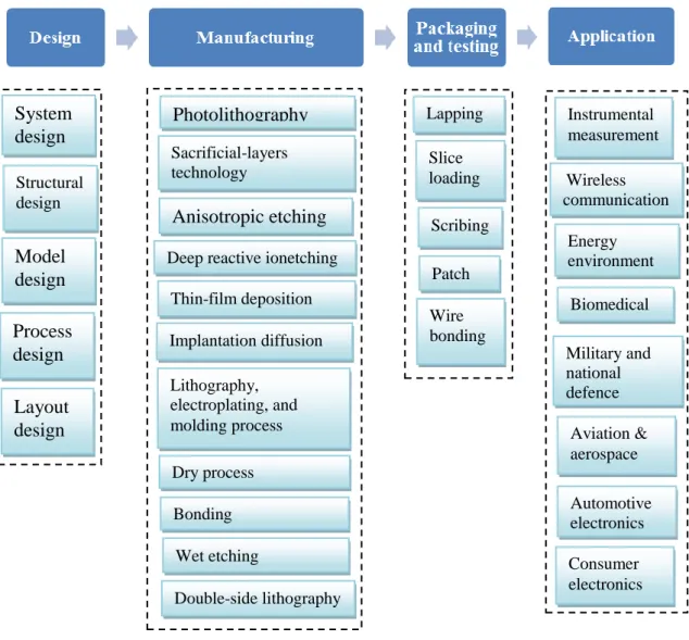 Figure 3-8 MEMS Industry Chain  Source: Jiang (2009) and Zhu (2015) 