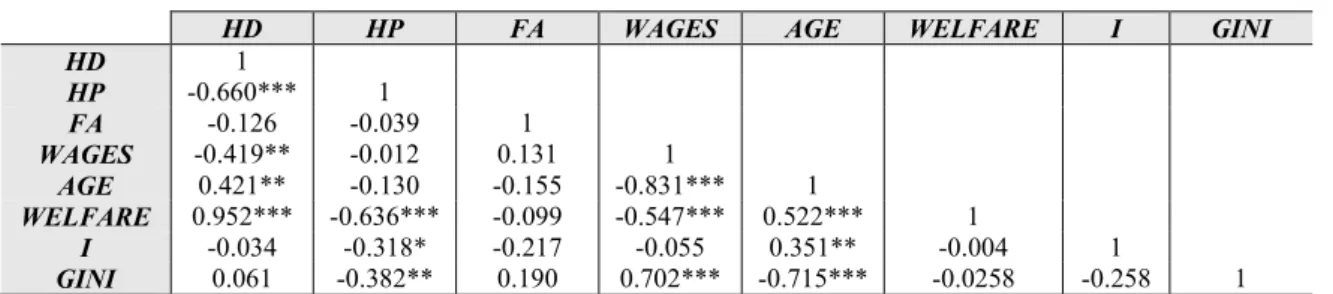 Table 3 – The correlation coefficients between variables  