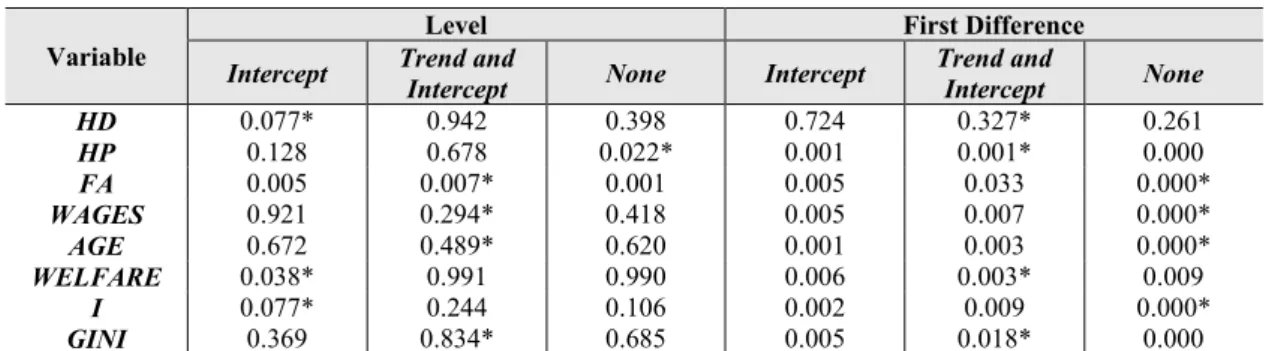 Table 4 – P-values of the ADF test  Variable 