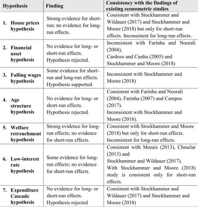 Table 12 – Comparison of results with the findings of existing econometric studies 