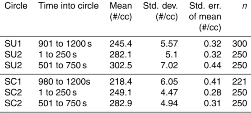 Table 2. NCAR CN number concentrations for the CBL circles of RICO RF14. Di ff erences in means between initial circles and later circles were significant at the 95 % confidence interval.