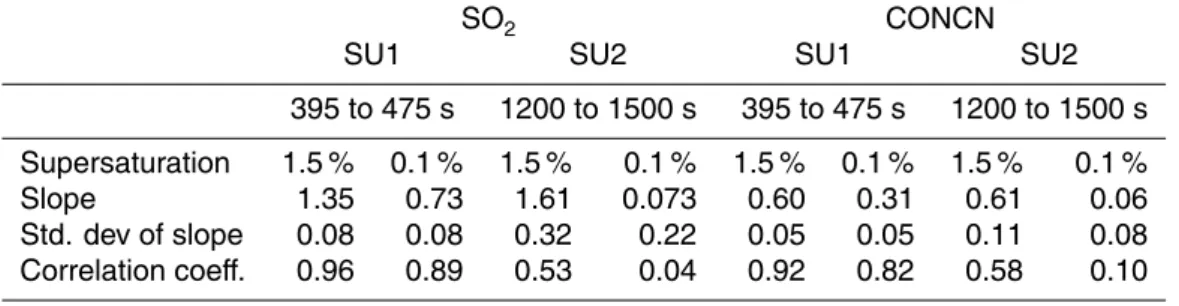 Table 4. Linear regressions of CCN on SO 2 or CN for two CBL events. Period 395 to 475 s was a pollution event ( n = 24)