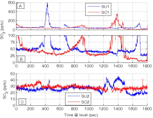 Fig. 2. SO 2 (1 Hz) time series for CBL circles of RICO F14. (B) shows an expanded scale of (A)