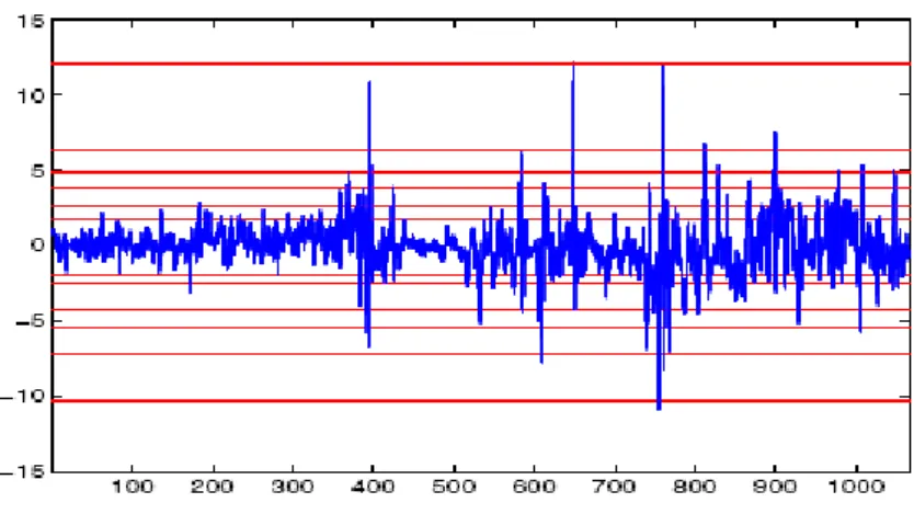 Figure 4: Daily returns and  VaR  by nonparametric Historical Simulation  Fitting Distributions 