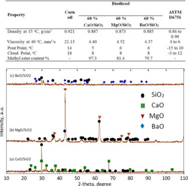 Figure  1  provides  an  overview  of  the  XRD  pattern  of  60%  CaO/SiO 2 ,  60%  MgO/SiO 2  and  60%  BaO/SiO 2  catalysts,  which  were  calcined  at  650˚C  for3h