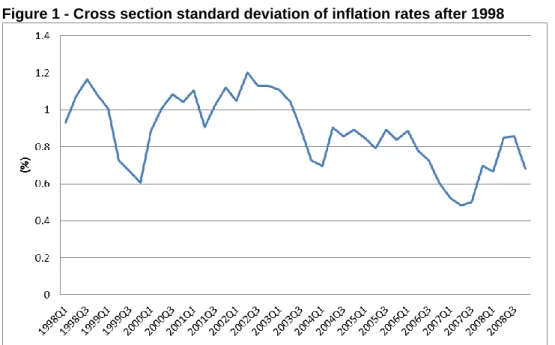 Figure 1 - Cross section standard deviation of inflation rates after 1998 