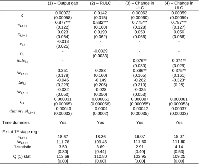 Table 2 - Determinants of inflation differentials for a panel of 12 euro area countries