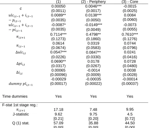 Table 4 - GMM estimation of the ICM for inflation differentials of 12 euro area countries,  1999Q1-2008Q4  (1)  (2) - Periphery  (3) - Core  c  0.00050  0.0046***  -0.0015  (0.0011)  (0.0017)  (0.0025)  