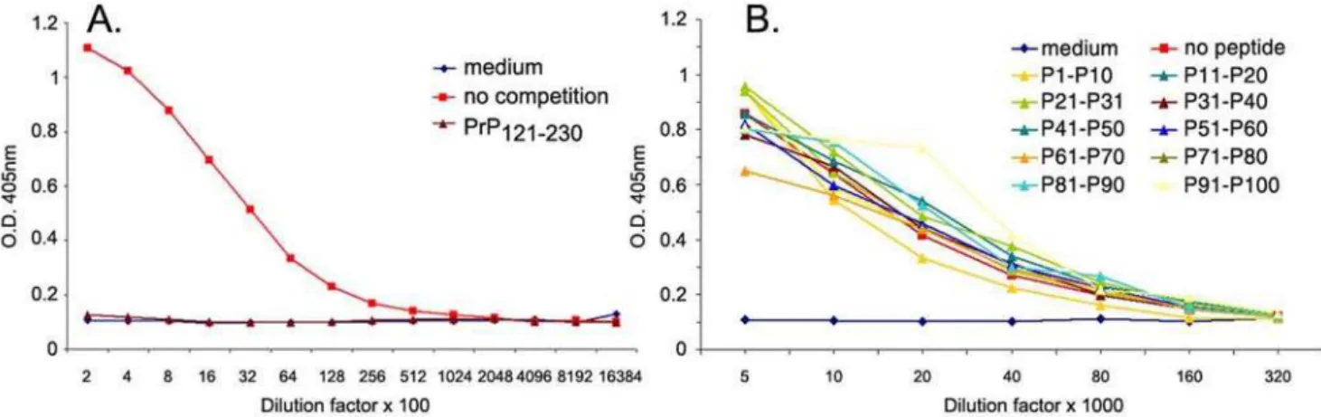 Figure 2. Linear 12-meric peptides do not compete with binding of C-terminal POMs to PrP