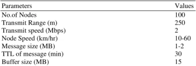 Table 1: Parameters   Parameters  Values  No.of Nodes  100  Transmit Range (m)  250  Transmit speed (Mbps)  2  Node Speed (km/hr)  10-60   Message size (MB)  1-2  TTL of message (min)  30  Buffer size (MB)  15 