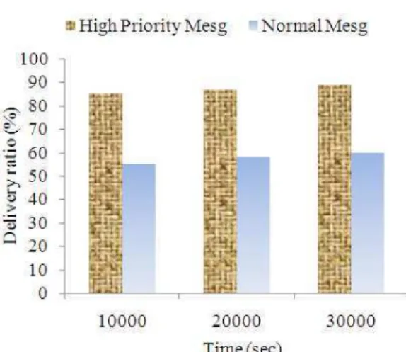 Fig. 5: Delivery  ratio  of  messages  with  different  priority at scenario -2 