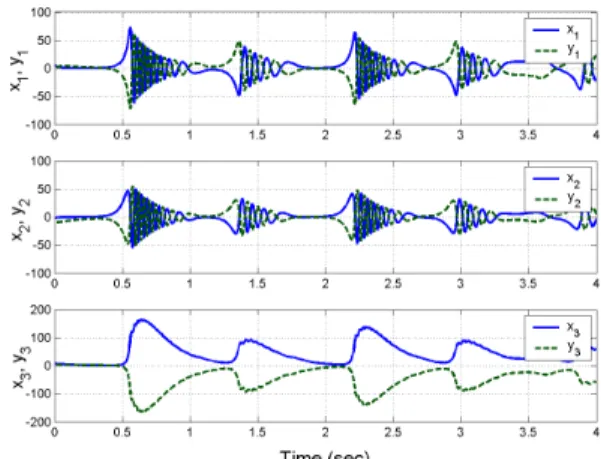 Fig. 6 depicts the anti-synchronization of the identical novel  chaotic  systems  described  by  the  equations  (18)  and  (19),  while  Fig