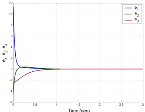 Fig. 8. Anti-synchronization of the novel chaotic systems. 