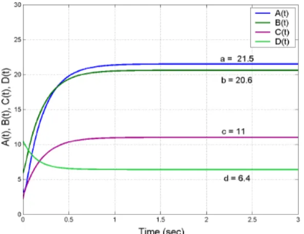 Fig. 10. Time history of the parameter estimates A t ( ),  ( ),   ( ), ( ) B t C t D t 