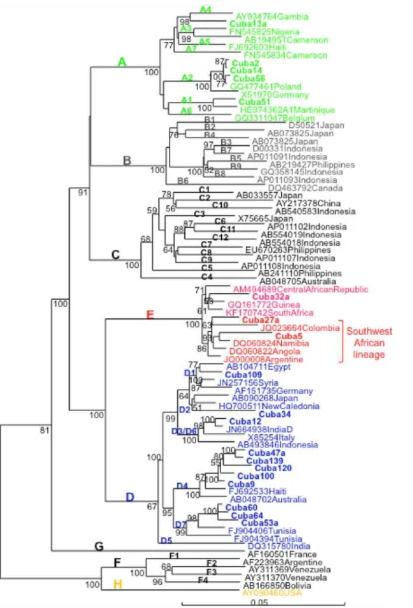 Fig 2. Phylogenetic analysis of HBV complete genome of Cuban isolates. Genetic distance was estimated by Kimura 2 parameters and phylogenetic tree was constructed with the Neighbor joining method