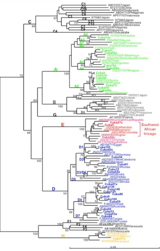 Fig 3. Phylogenetic analysis of HBV S region (1245 nt) of Cuban isolates. Genetic distance was estimated by Kimura 2 parameters and phylogenetic tree was constructed with the Neighbor joining method.