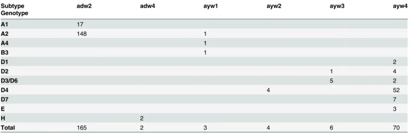Table 1. Genotype and subtype in Cuban HBV isolates.