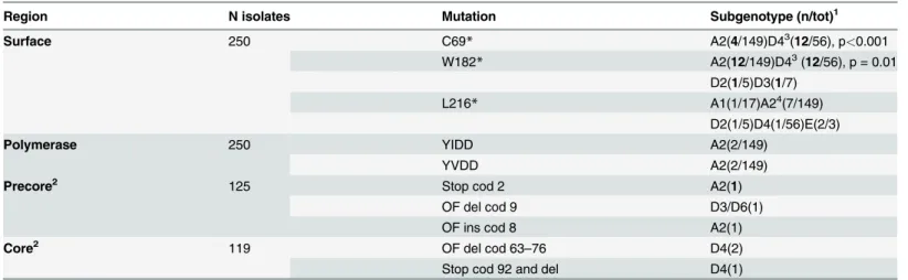 Table 2. Mutations in precore, core, surface and polymerase of Cuban HBV isolates.