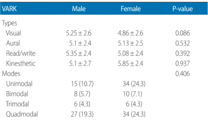 Table 2. Grade point average according to VARK mode among 140 irst- irst-year medical students of Chiang Mai University, Thailand in 2014