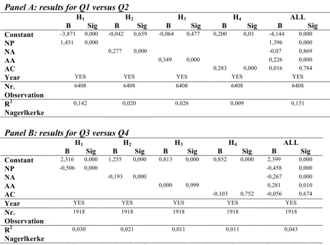 Table 11 Logit regression – sample split  Panel A: results for Q1 versus Q2 