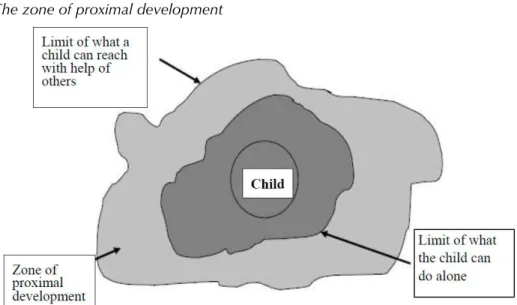 Figure 5: The zone of proximal development