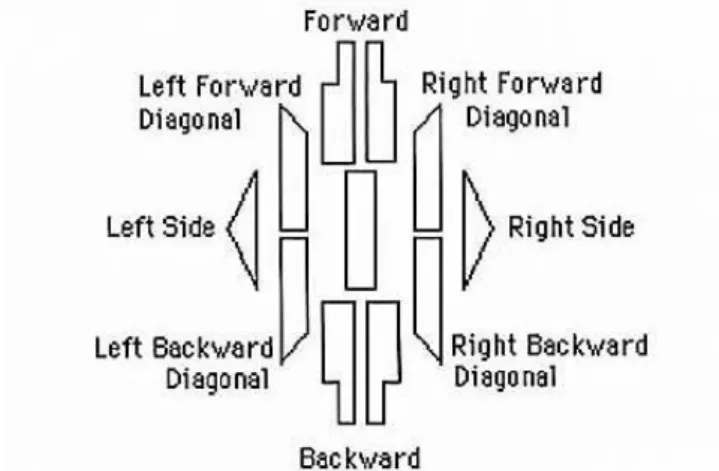 Figure 2: Basic Movement Signs in Labanotation