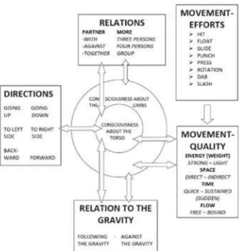 Figure 3: Movement Analysis, elaborated as a working tool (Reworked after Sherborne 1997, 77; 